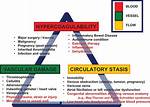 Virchows Triad