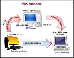 Vnc Tunnel over Ssh