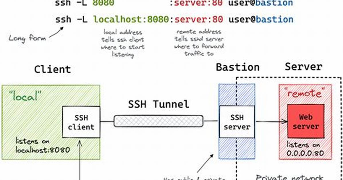 Vncserver -Localhost and Ssh Tunneling