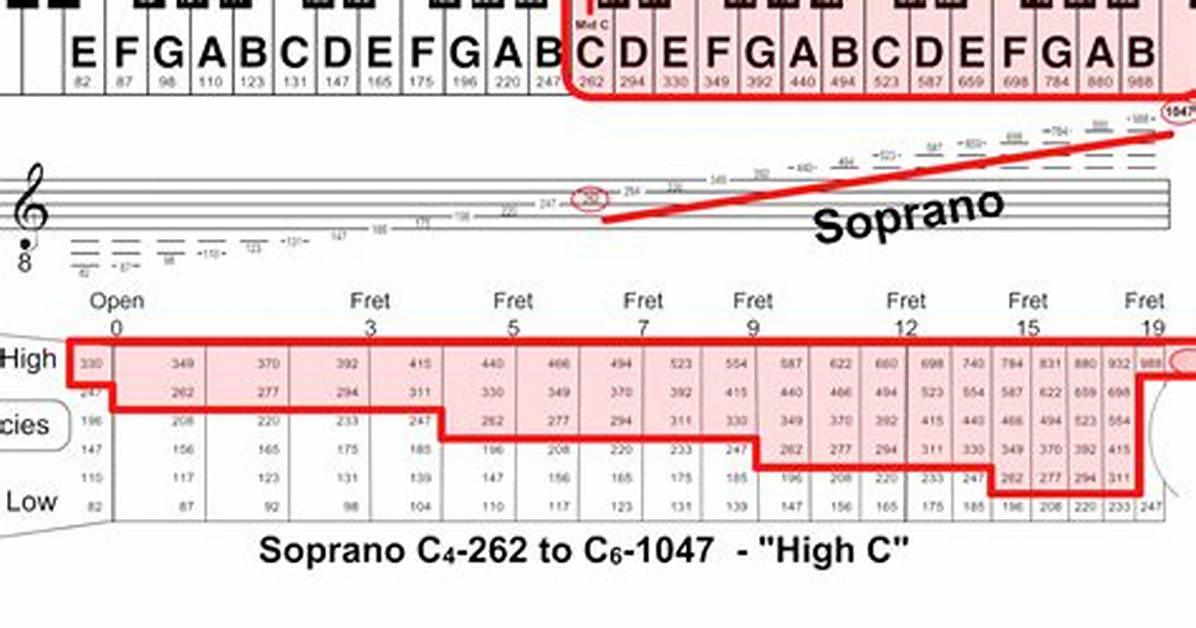 Vocal Range Below Soprano