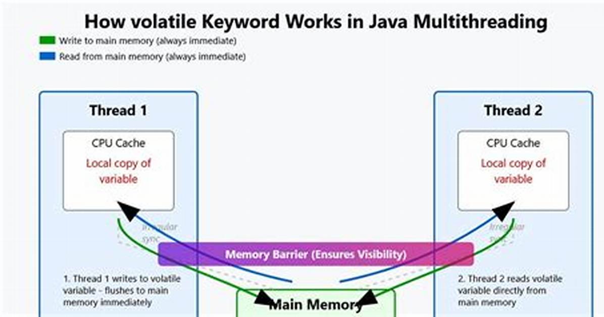Volatile Keyword in Java