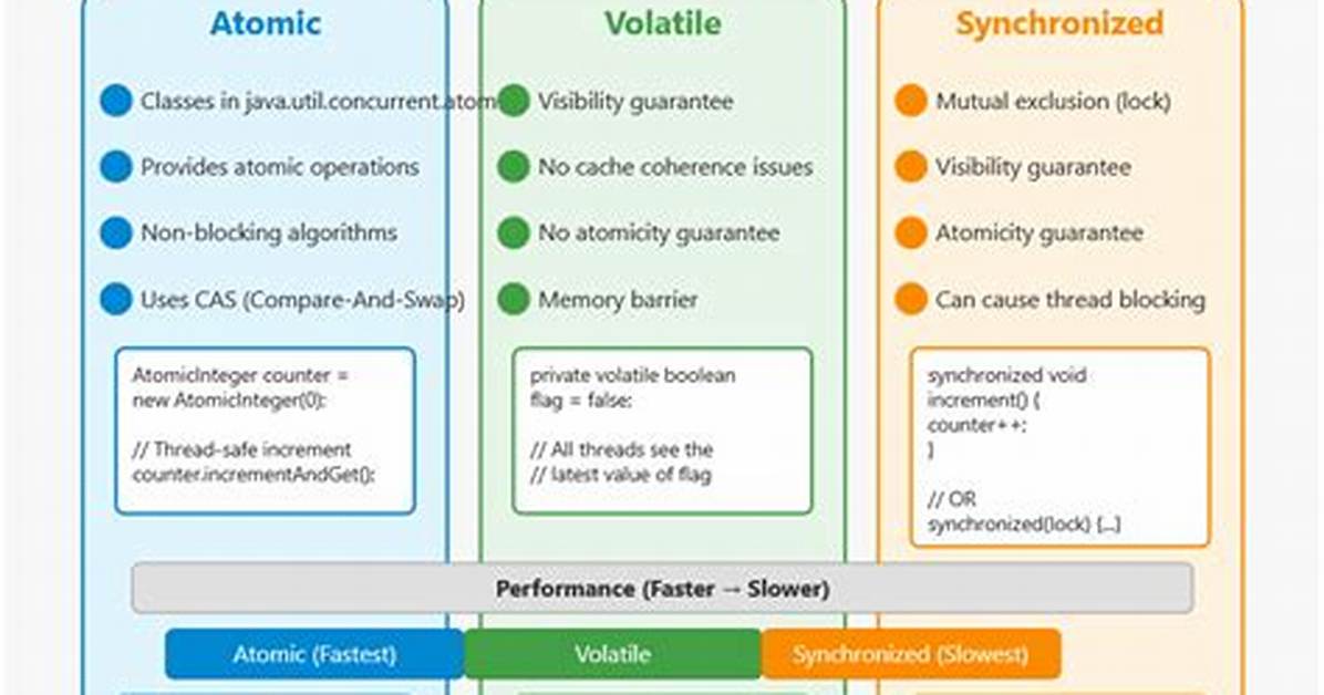 Volatile vs Static in Java