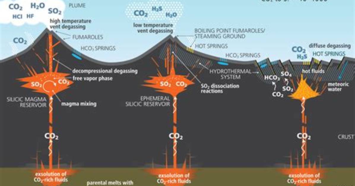 Volcanic Emission