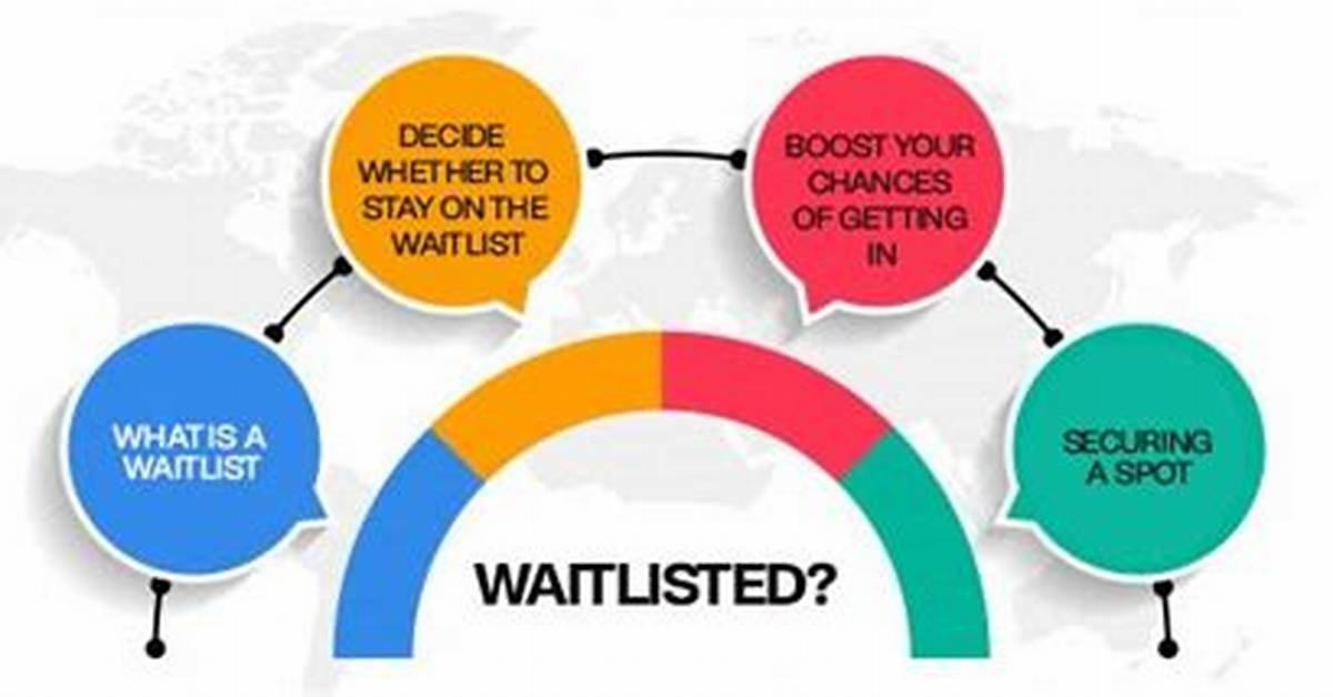 Waitlisted Meaning