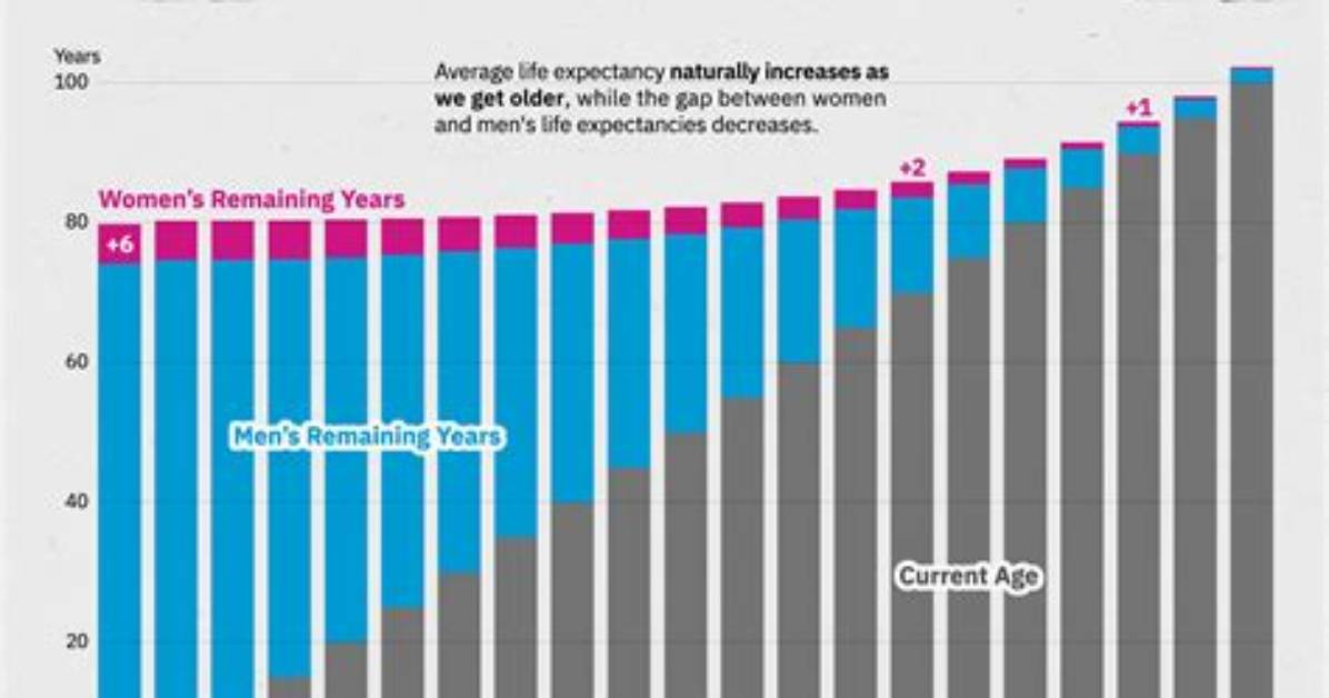 Was Average Life Expectancy?
