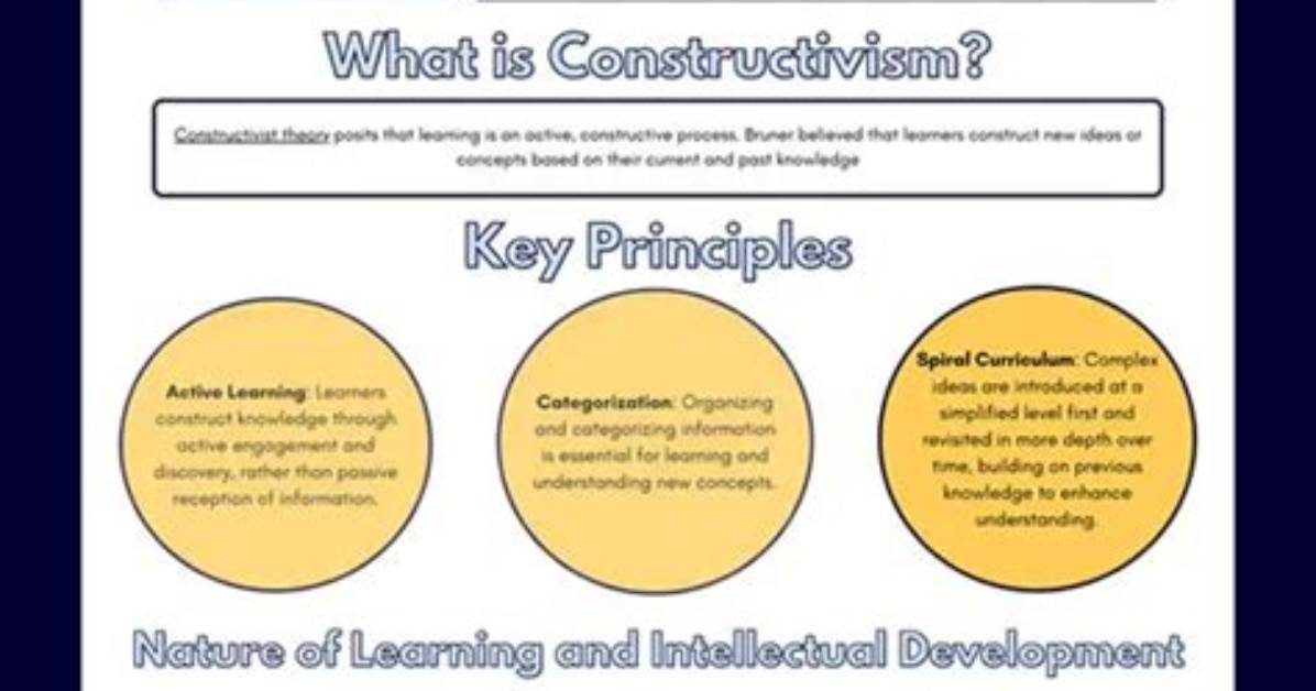 Was Bruner a Constructivist?