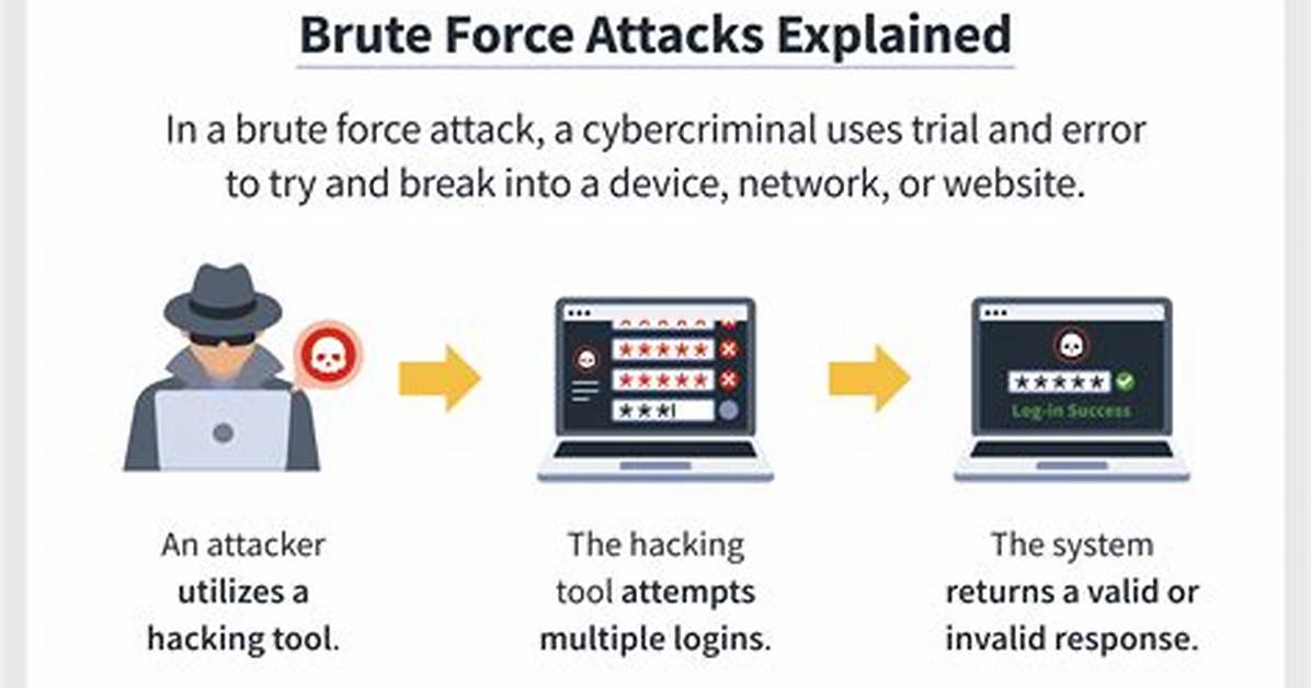 Was Brute Force Attack?