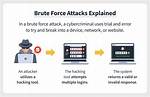 Was Brute Force Attack?