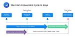 Was Cash Conversion Cycle?