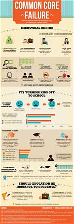 Was Common Core a Failure?