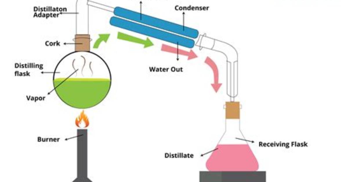 Was Does Distill Mean?