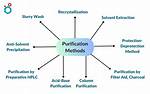 Was Does Purification Mean?