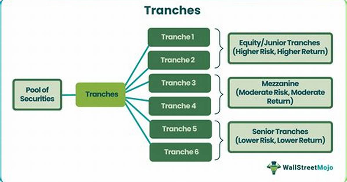 Was Does Tranche Mean?