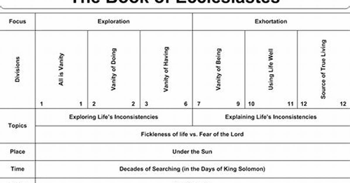 Was Ecclesiastes Written Before Proverbs?