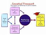 Was Is Conceptual Framework?