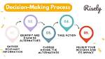 Was Is Decision Making?