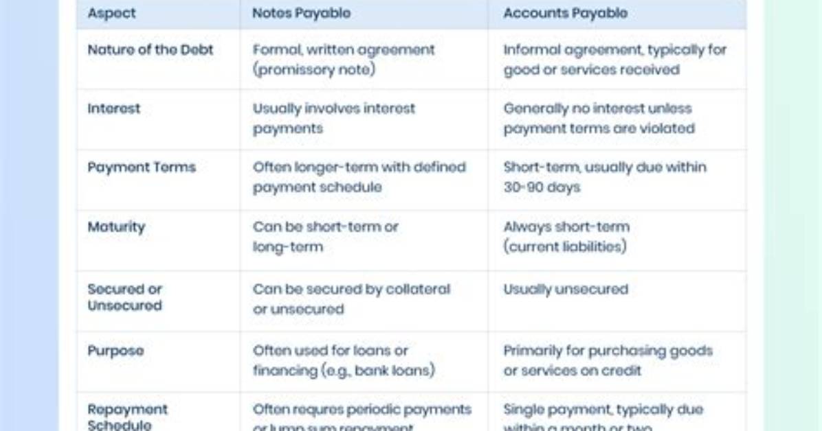 Was Is Notes Payable?