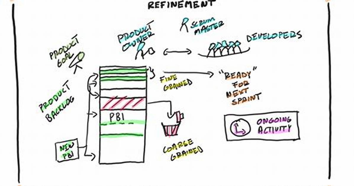 Was Ist Backlog Refinement?