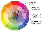 Was Ist Eine Farbe?