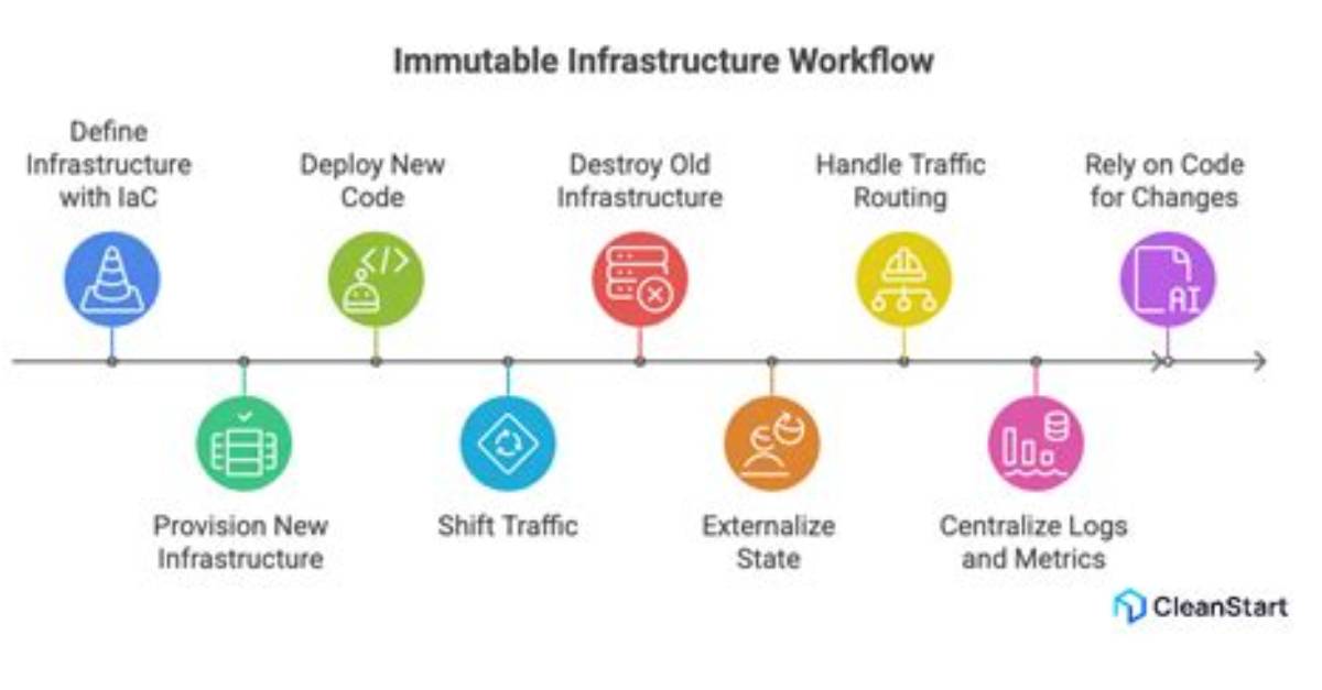 Was Ist Immutable Infrastructure?
