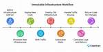 Was Ist Immutable Infrastructure?