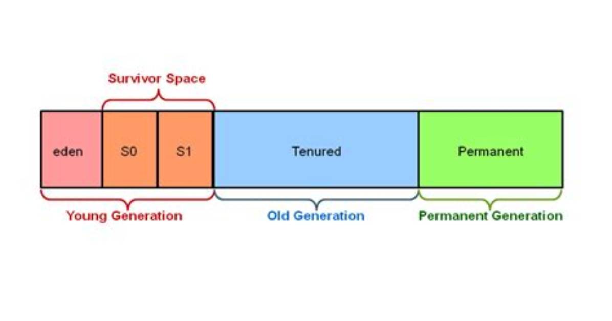 Was Java Heap Space?