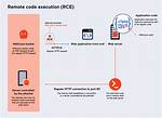 Was Remote Code Execution?