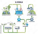 Was Sind E Fuels?