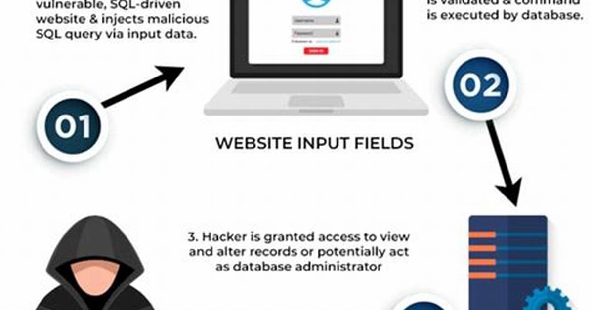 Was Sind Sql Injections?