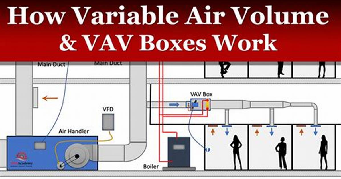 Was Variable Air Volume?