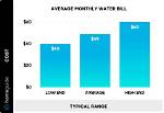 Water Bill Statistic