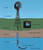 Water Windmill