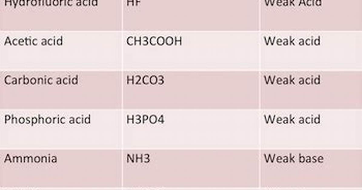 Weak Electrolytes Examples