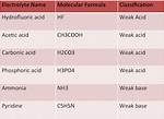 Weak Electrolytes Examples