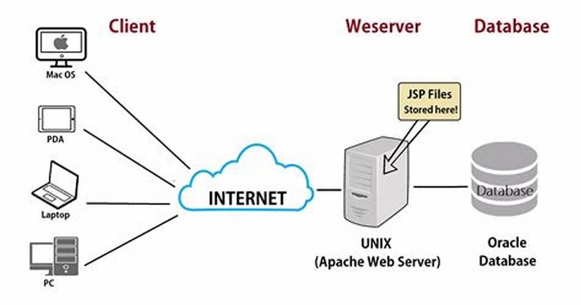 Web Server on Local Network