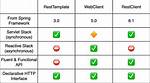 Webclient vs Resttemplate