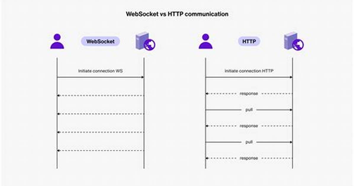 Websockets Protocol vs Http