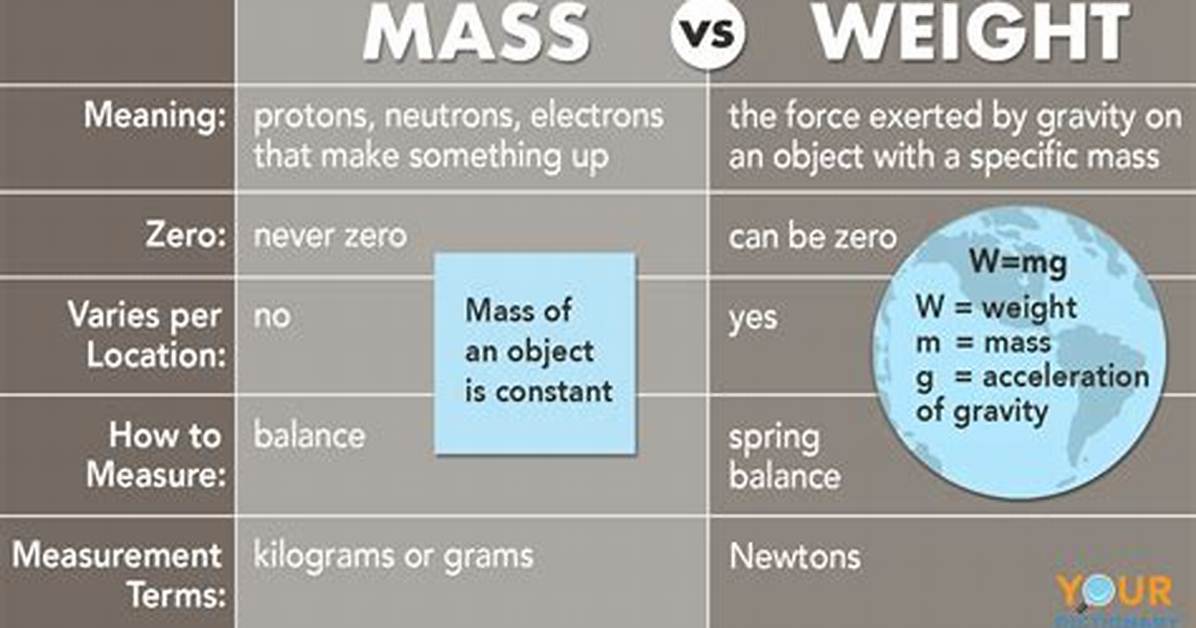 Weight Definition Physics