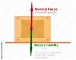 Weight to Force