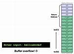 Weird Addresses in Stack Buffer Overflow Article