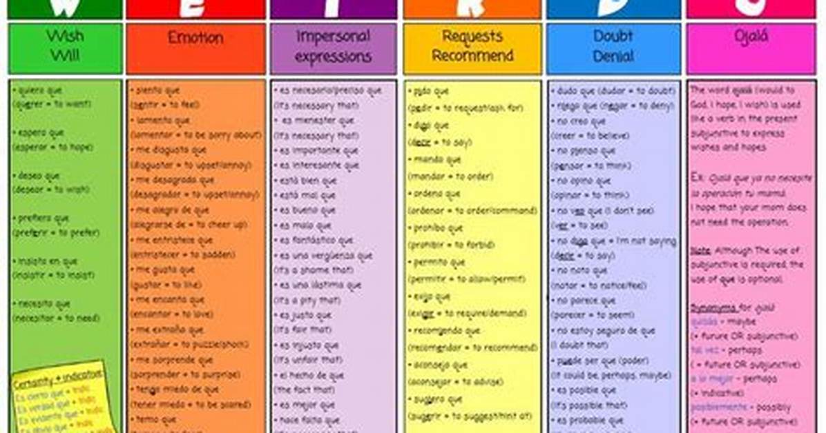 Weirdo Subjunctive