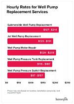 Well Pump Replacement Cost