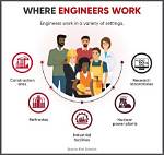 Were Do Engineers Work?