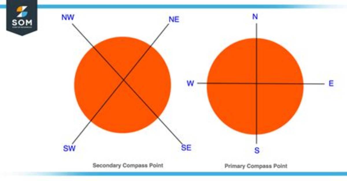 Were Does a Compass Point?
