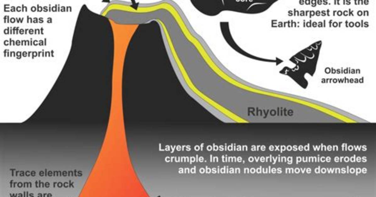 Were Does Obsidian Form?