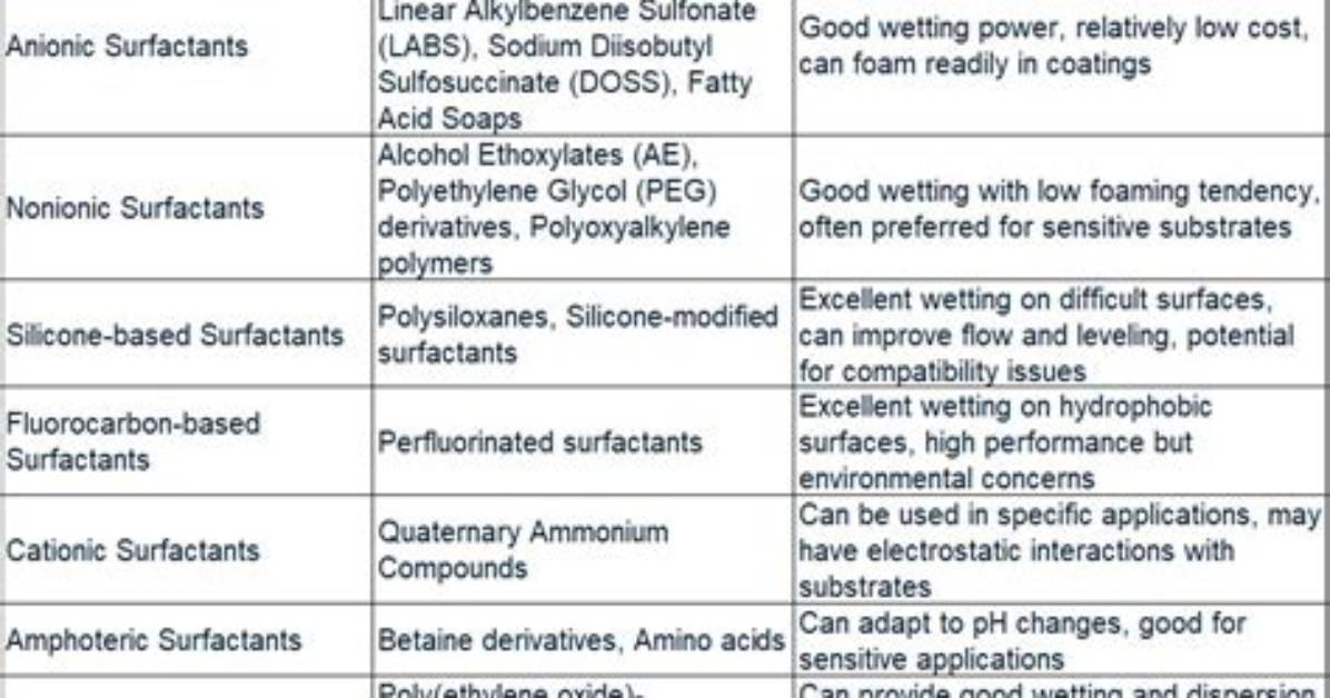 Wetting Agent Example