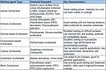 Wetting Agent Example