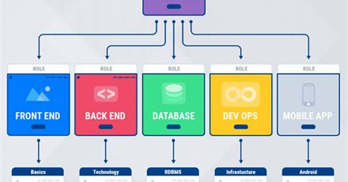 What a Full Stack Developer Should Know?