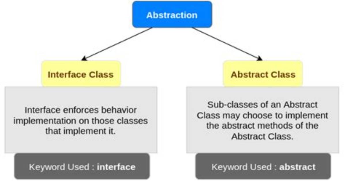 What Abstraction in Java?