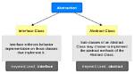 What Abstraction in Java?